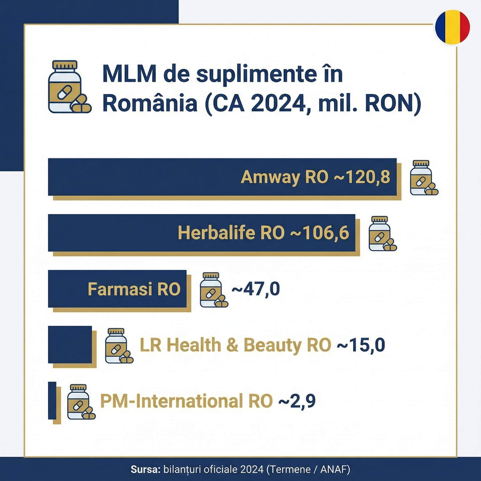 Top MLM Romania 2024